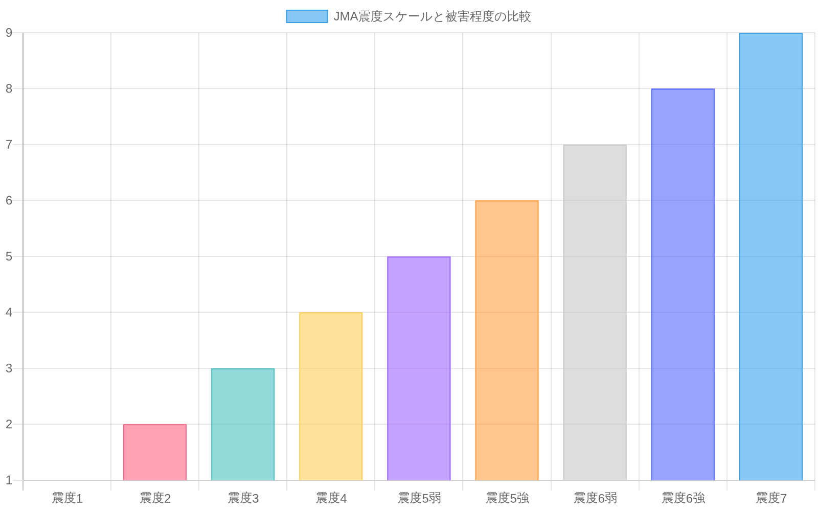 JMA震度スケール(震度1~7)における被害程度を段階的に示す棒グラフ。震度が高くなるにつれて被害程度が増加し、色が緑から黒へ段階的に変化する。震度4は中程度のオレンジ色で表示され、過去の主要地震である2016年熊本地震の震度7(最深色)との比較が可能。
