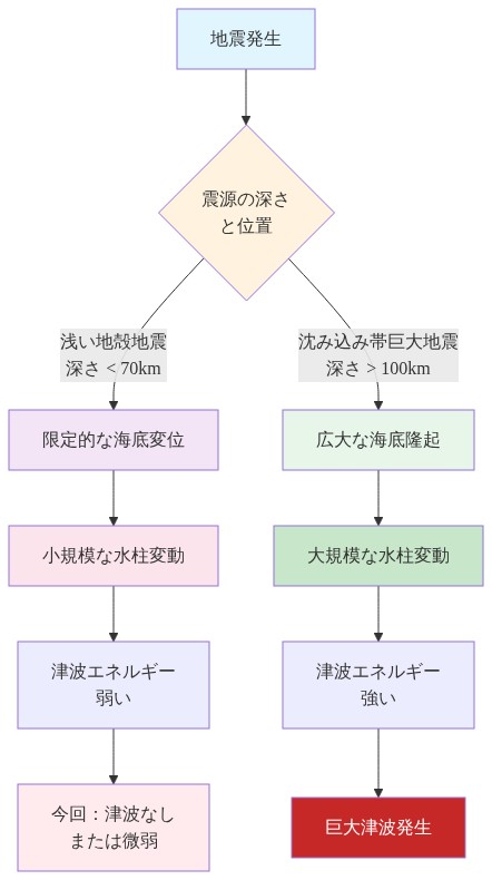 地震発生から津波発生の有無までのメカニズムを示す図。浅い地殻地震(深さ70km未満)では限定的な海底変位により小規模な水柱変動が生じ、津波エネルギーが弱く今回のような津波なし、または微弱な状態になる。一方、沈み込み帯の巨大地震(深さ100km以上)では広大な海底隆起により大規模な水柱変動が生じ、強い津波エネルギーで巨大津波が発生することを対比している。