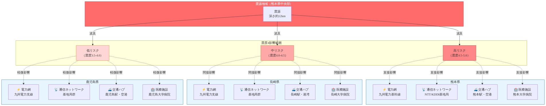 熊本県中央部の震源から発生した地震の震度4影響範囲を3段階(高・中・低リスク)で表示。各県の主要インフラ(電力網、通信ネットワーク、交通ハブ、医療施設)の位置を示し、震度レベルに応じた潜在的な影響度を色分けで視覚化した図。熊本県が最も高リスク、長崎県が中リスク、鹿児島県が低リスクの影響を受ける構造を表現。