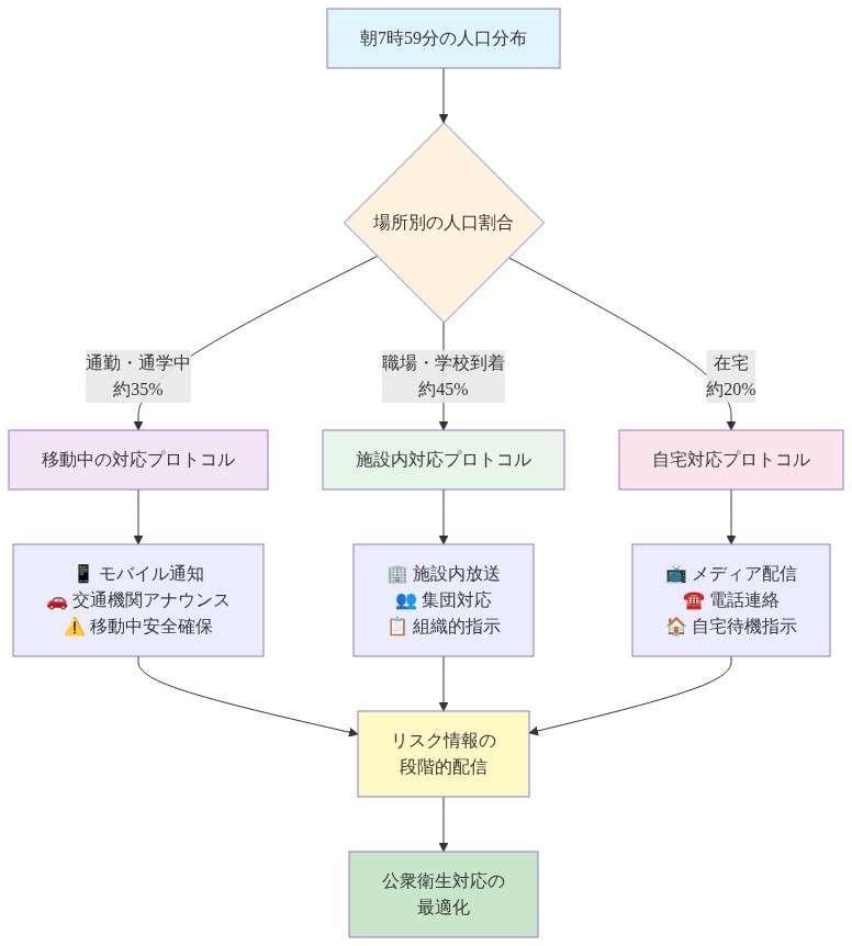 朝7時59分における人口分布と場所別対応プロトコルを示す図。全人口を通勤・通学中(約35%)、職場・学校到着済み(約45%)、在宅(約20%)の3つのカテゴリに分類し、各場所での具体的な対応プロトコル(移動中はモバイル通知と交通機関アナウンス、施設内は放送と組織的指示、自宅はメディア配信と電話連絡)を表現。最終的にリスク情報の段階的配信と公衆衛生対応の最適化に統合される流れを示す。