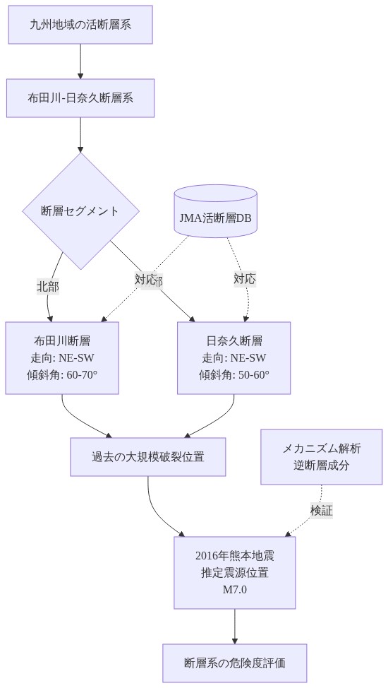布田川-日奈久断層系の詳細構造を示す図。九州地域の活断層系から布田川-日奈久断層系へと階層化され、北部の布田川断層(走向NE-SW、傾斜角60-70°)と南部の日奈久断層(走向NE-SW、傾斜角50-60°)の2つのセグメントに分岐。両断層の過去の大規模破裂位置を経由して、2016年熊本地震の推定震源位置(M7.0)に至る。JMA活断層データベースとの対応関係を点線で示し、メカニズム解析による逆断層成分の検証を含む。最終的に断層系の危険度評価へと繋がる構造を表現。