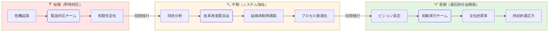 レジリエンス・リーダーシップの3段階ロードマップを示す図。左から右へ時間軸が進行。短期段階では危機認識から緊急対応チームを経由して初期安定化を達成。中期段階では現状分析から改革推進委員会を経由して組織体制再構築とプロセス最適化を実施。長期段階ではビジョン策定から戦略実行チームを経由して文化的変革と持続的適応力を構築。各段階は矢印で順序立てて接続され、段階間の移行を示す。