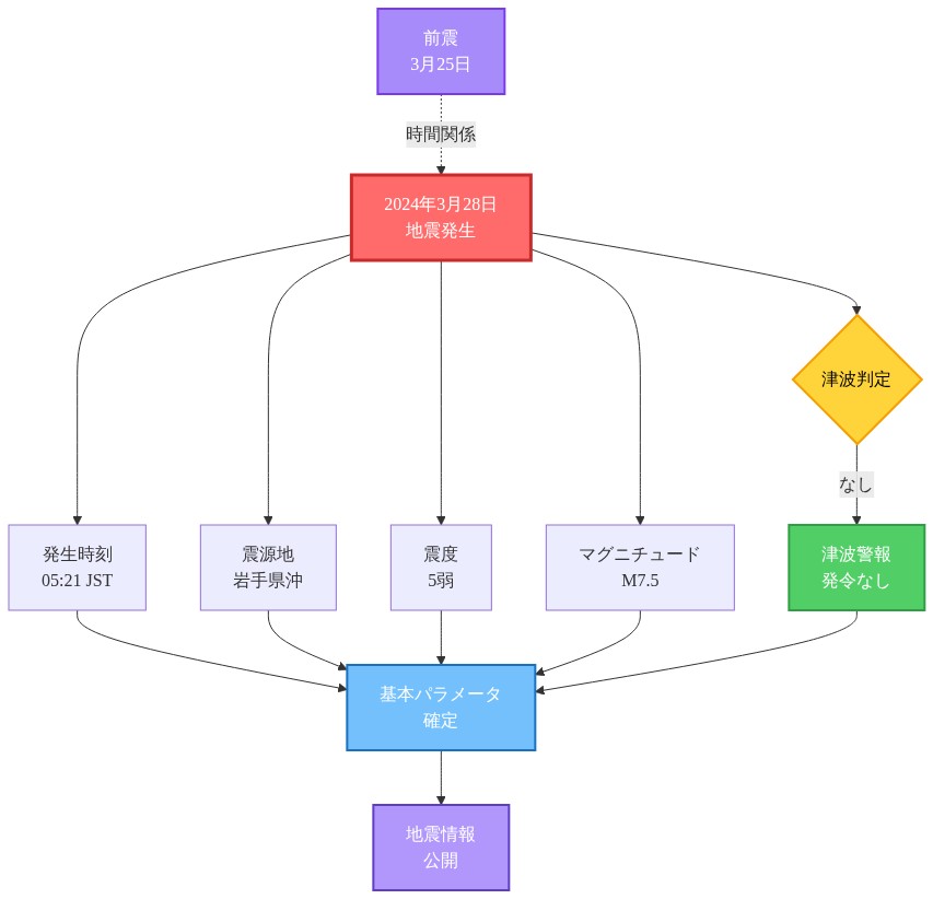 2024年3月28日に発生した地震の基本情報を構造化したタイムライン図。発生時刻（05:21 JST）、震源地（岩手県沖）、震度（5弱）、マグニチュード（M7.5）、津波判定（なし）の各パラメータが中央の地震発生イベントから放射状に展開され、3月25日の前震との時間関係を点線で示している。すべての情報が基本パラメータ確定を経由して地震情報公開に至るフローを表現。