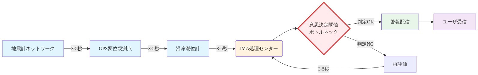 地震早期警報（EEW）システムのデータフロー図。地震計ネットワーク、GPS変位観測点、沿岸潮位計から各3-5秒の処理時間を経てJMA処理センターに集約され、意思決定閾値（赤枠で強調）を通過した警報が配信される。判定NGの場合は再評価ループが発生する構成を示す。