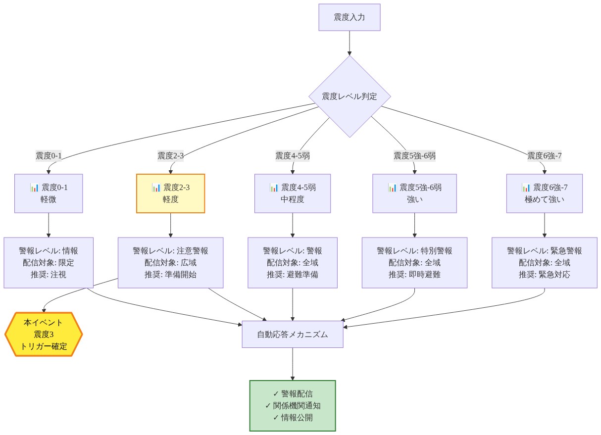 日本気象庁の震度分類基準に基づいた、震度0～7の各レベルに対応する自動応答トリガーマトリックス。各震度レベルについて、警報レベル（情報から緊急警報まで）、配信対象（限定から全域まで）、推奨アクション（注視から緊急対応まで）を示す。本イベントの震度3は注意警報レベルに該当し、広域配信と避難準備の推奨アクションがトリガーされることを黄色でハイライト表示。最終的にすべてのレベルが自動応答メカニズム（警報配信、関係機関通知、情報公開）に統合される。