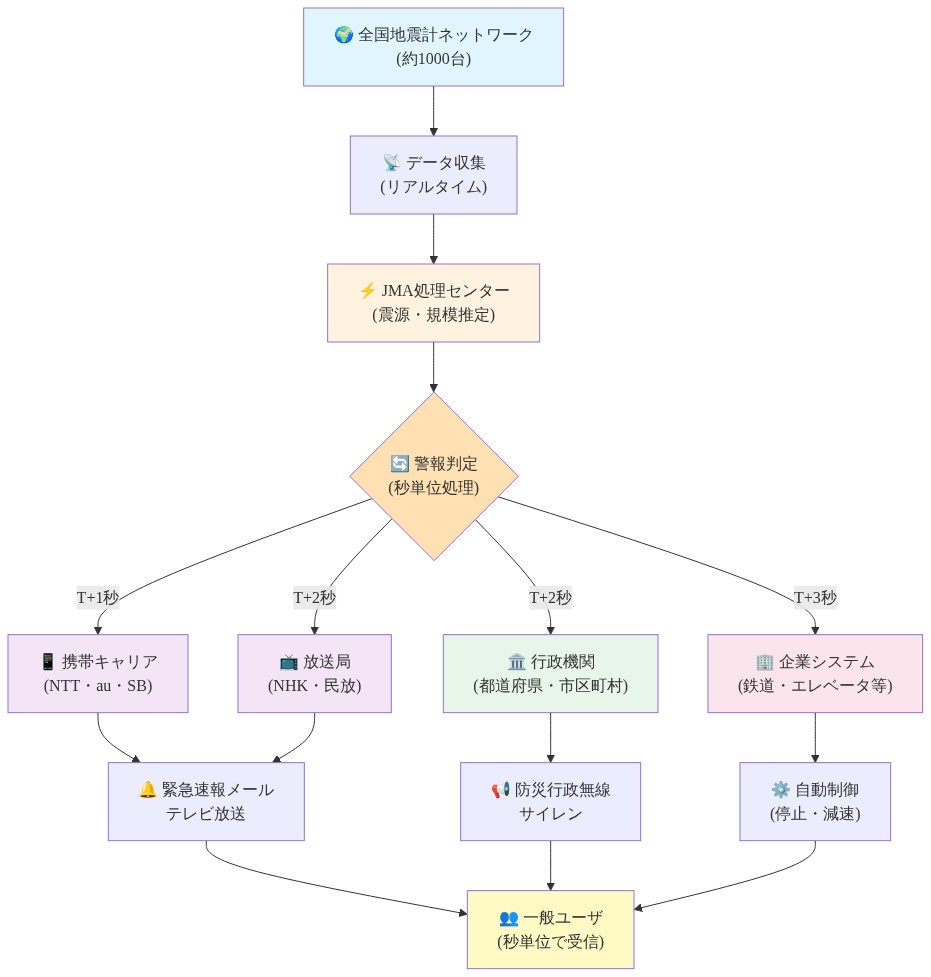 日本の地震早期警報（EEW）システムの全体アーキテクチャ。全国約1000台の地震計ネットワークからリアルタイムデータが収集され、JMA処理センターで震源と規模が推定される。警報判定後、T+1～3秒の時間軸で携帯キャリア、放送局、行政機関、企業システムの4つの配信チャネルに並行配信され、最終的に一般ユーザが秒単位で緊急情報を受信する構造を示している。