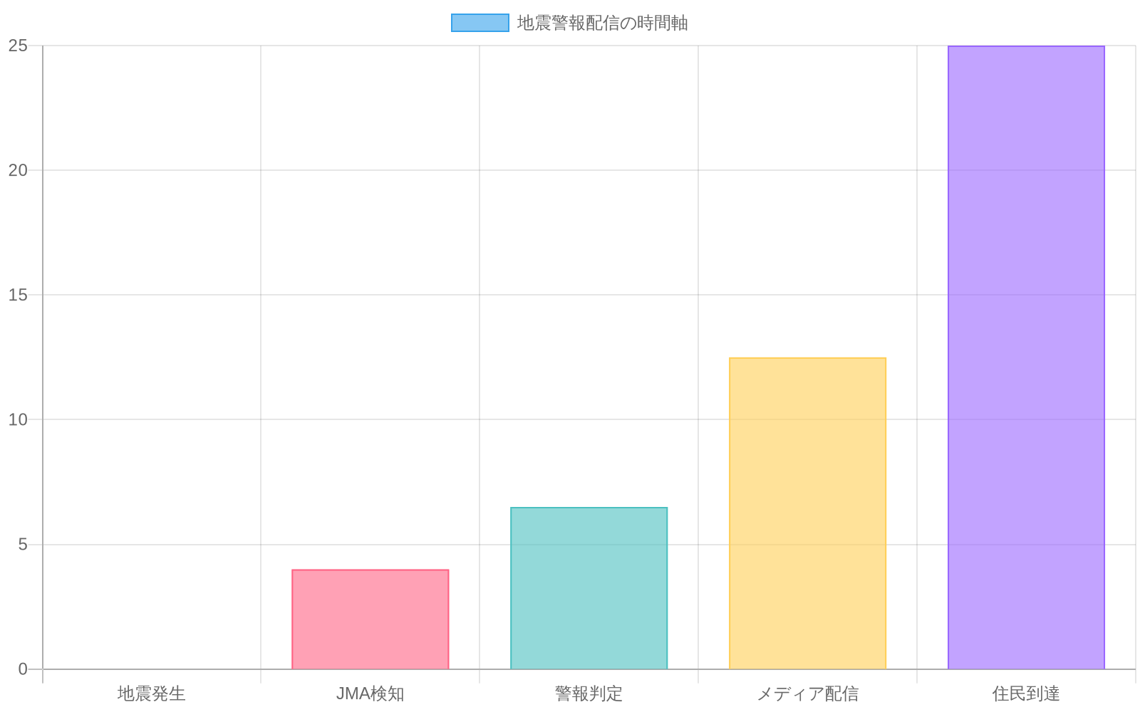 地震発生から住民到達までの5段階の警報配信プロセスを示す時間軸。地震発生（0秒）から始まり、JMA検知（約4秒）、警報判定（約6.5秒）、メディア配信（約12.5秒）、住民到達（約25秒）の各段階を色分けして表示。西表島の2,000人住民と季節観光客への到達時間を含む。