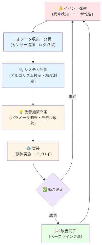 継続改善サイクル図。イベント発生から始まり、データ収集・分析、システム評価、改善施策立案、実装の5段階を経て、効果測定で成功時はベースライン更新、未達時は再度イベント発生に戻るPDCAサイクルを示す。各段階で具体的なアクション（センサー追加、アルゴリズム検証、パラメータ調整、訓練実施など）を明示している。