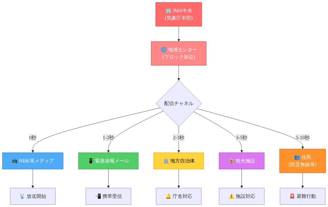JMA中央から地域センターを経由して、複数の配信チャネル（NHK等メディア、緊急速報メール、地方自治体、観光施設、住民）へ並列配信される地震警報の配信フロー。各チャネルへの到達時間差を秒単位で明示：メディアが0秒、緊急速報メール1-2秒、地方自治体2-3秒、観光施設3-5秒、住民5-10秒。最終的に放送開始、携帯受信、庁舎対応、施設対応、避難行動へと繋がる。