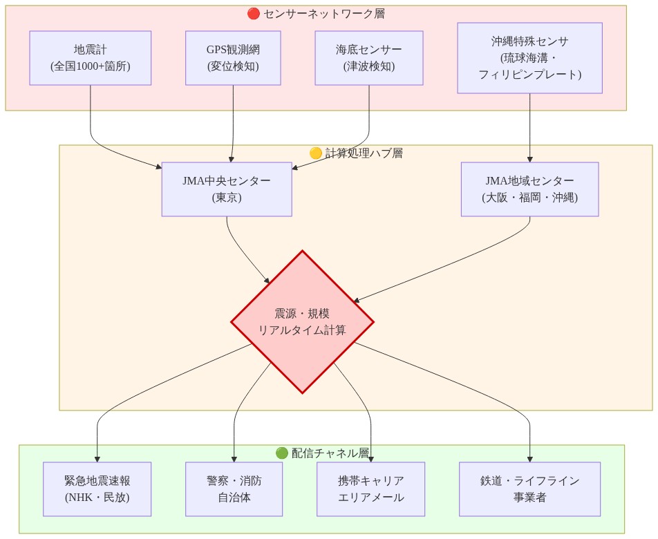 日本の地震警報システムの3層構造を示すアーキテクチャ図。第1層（赤）はセンサーネットワーク層で、全国1000箇所以上の地震計、GPS観測網、海底センサー、および沖縄地域の琉球海溝・フィリピンプレート対応の特殊センサーから構成。第2層（黄）は計算処理ハブ層で、JMA中央センター（東京）と地域センター（大阪・福岡・沖縄）が震源・規模をリアルタイム計算。第3層（緑）は配信チャネル層で、NHK・民放などのメディア、警察・消防・自治体、携帯キャリアのエリアメール、鉄道・ライフライン事業者へ情報を配信。データは上層から下層へ流れ、最終的に社会全体へ警報が伝達される。