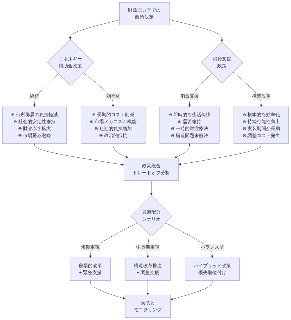 財政圧力下での政策決定フロー。エネルギー補助金政策（継続vs効率化）と消費支援政策（消費支援vs構造改革）の2つの選択肢を示し、各選択肢のメリット・デメリットを列挙。これらを統合してトレードオフ分析を行い、短期重視・中長期重視・バランス型の3つの最適配分シナリオに分岐し、最終的に実装とモニタリングに至る意思決定プロセスを可視化した図。