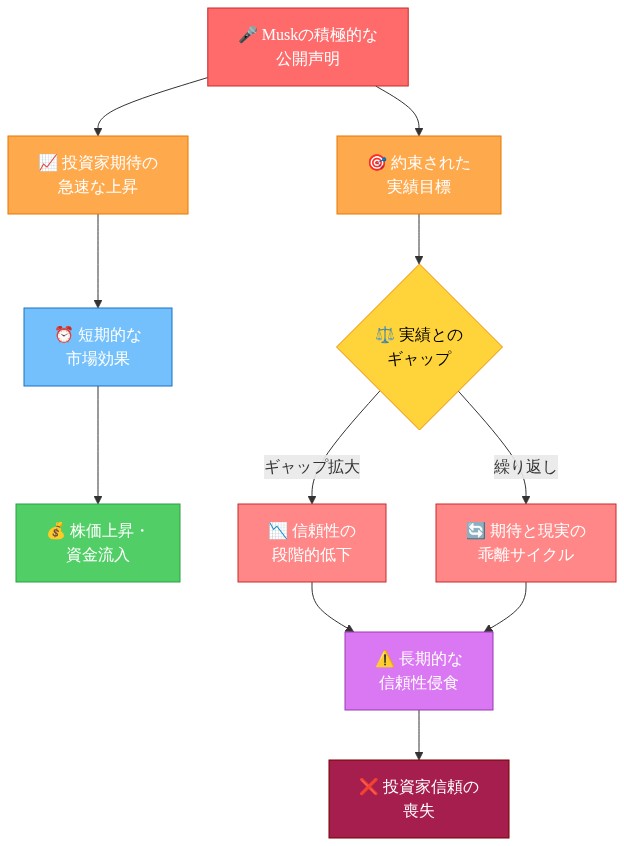 市場シグナリング戦略と信頼性侵食のサイクルを示すフロー図。Muskの積極的な公開声明から始まり、投資家期待の上昇と短期的な市場効果（株価上昇・資金流入）をもたらす上部フロー。同時に約束された実績目標との比較により、実績とのギャップが生じ、信頼性の段階的低下と期待と現実の乖離サイクルが形成される。最終的に長期的な信頼性侵食と投資家信頼の喪失に至るプロセスを視覚化。