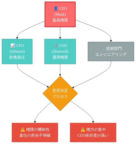 SpaceXのガバナンス構造を示す組織図。CEO（Musk）が最高権限を保有し、CFO（Johnsen）の財務責任、COO（Shotwell）の運用権限、技術部門のエンジニアリングが並列に配置されている。これら3つの権限が意思決定プロセスに集約され、権限の曖昧性と責任の所在不明確、さらにはCEO依存度の高さによる権力の集中という問題が生じていることを視覚化している。