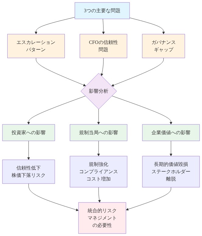 記事の主要な3つの問題（エスカレーションパターン、CFOの信頼性問題、ガバナンスギャップ）から始まり、これらが投資家・規制当局・企業価値に与える具体的な影響を示すネットワーク図。各問題が複数のステークホルダーに波及し、最終的に統合的リスクマネジメントの必要性に収束する構造を表現しています。
