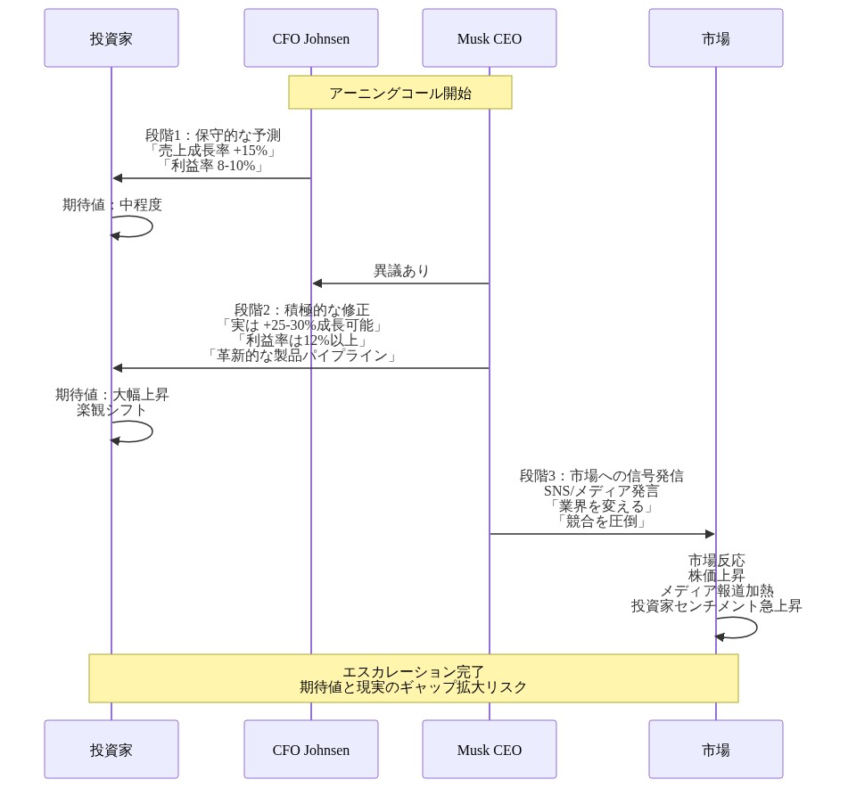 アーニングコール中の3段階のエスカレーションパターンを示すシーケンス図。第1段階ではCFO Johnsenが保守的な予測（売上成長率+15%、利益率8-10%）を投資家に提示し、期待値は中程度に留まる。第2段階ではMusk CEOが異議を唱え、より積極的な修正予測（成長率+25-30%、利益率12%以上、革新的製品パイプライン）を投資家に直接発信し、期待値が大幅に上昇する。第3段階ではCEOが市場に向けてSNSやメディアを通じて強気な信号（業界変革、競合圧倒）を発信し、株価上昇、メディア報道加熱、投資家センチメントの急上昇をもたらす。各段階での発言内容と投資家心理の変化、最終的な市場への影響を可視化している。