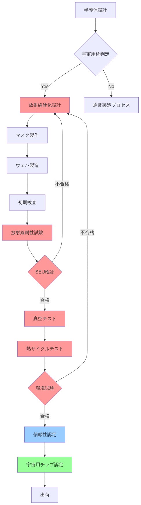 宇宙用チップの製造・認定プロセスフロー。通常の半導体製造との分岐点から始まり、放射線硬化設計、ウェハ製造、初期検査を経て、放射線耐性試験、SEU(Single Event Upset)検証、真空テスト、熱サイクルテストなどの宇宙用特有の環境試験を実施。各試験で不合格の場合は設計段階に戻るフィードバックループを含む。最終的に信頼性認定と宇宙用チップ認定を取得して出荷される。赤色ノードは宇宙用特有のプロセス、青色は認定段階、緑色は最終認定を示す。