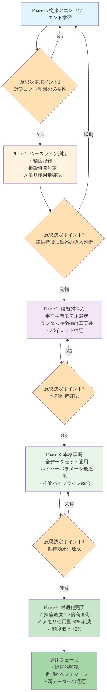 従来のエンドツーエンド学習から凍結ランダム特徴抽出器への移行を示すロードマップ。Phase 0から始まり、4つの意思決定ポイント(計算コスト削減の必要性、凍結特徴抽出器の導入判断、性能維持確認、期待効果の達成)を経由して、Phase 1のベースライン測定、Phase 2の段階的導入、Phase 3の本格展開、Phase 4の最適化完了を経て、最終的に運用フェーズに到達する時系列フロー。各段階で期待される効果(推論速度2-3倍高速化、メモリ使用量50%削減、精度低下<2%)を明示。