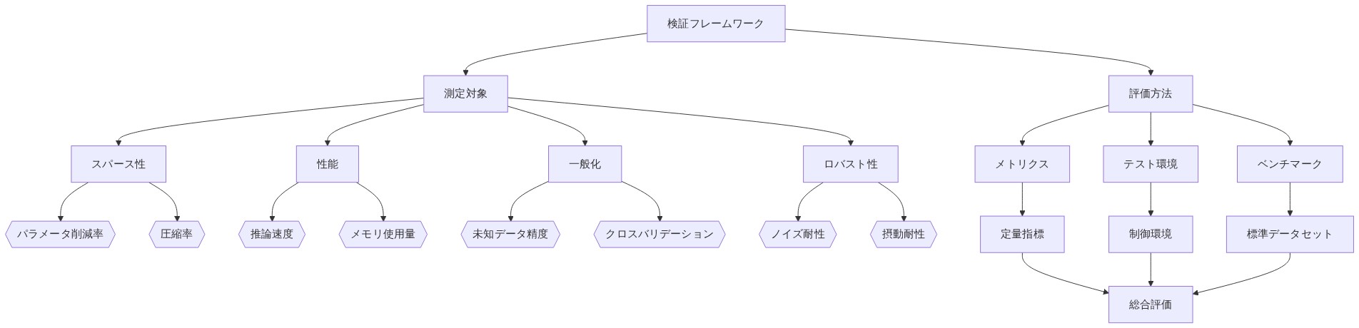 検証フレームワークの構成を示す図。上部の検証フレームワークから、測定対象(スパース性、性能、一般化、ロバスト性)と評価方法(メトリクス、テスト環境、ベンチマーク)の2つの主要カテゴリに分岐。各測定対象は具体的な評価指標(パラメータ削減率、推論速度、未知データ精度、ノイズ耐性など)に関連付けられ、評価方法は定量指標、制御環境、標準データセットを通じて総合評価に統合される。