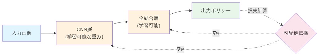 従来のエンドツーエンド学習アーキテクチャを示す図。左から右へ、入力画像がCNN層(学習可能な重み)を通過し、その後全結合層(学習可能)を経由して出力ポリシーに到達する。出力から損失計算を経由して勾配逆伝播が発生し、破線矢印で全結合層とCNN層へ勾配∇wが逆流する様子を表現している。