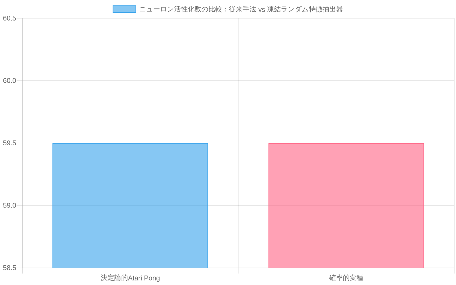 決定論的Atari Pongと確率的変種の2つの条件において、従来手法(55-64個のニューロン活性化)と凍結ランダム特徴抽出器(1-3個または5-11個のニューロン活性化)のニューロン活性化数を比較したグループ化棒グラフ。凍結ランダム特徴抽出器が大幅に少ないニューロン活性化で効率的に機能することを示している。
