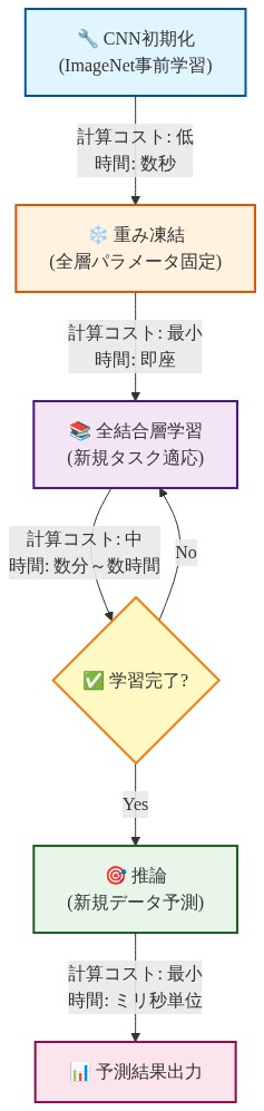 凍結ランダム特徴抽出器の実装ワークフロー。(1)ImageNet事前学習によるCNN初期化(計算コスト低、数秒)→(2)全層パラメータ固定による重み凍結(計算コスト最小、即座)→(3)新規タスク適応のための全結合層学習(計算コスト中、数分~数時間)→(4)学習完了判定後の推論フェーズ(計算コスト最小、ミリ秒単位)→(5)予測結果出力。各ステップでの計算コストと処理時間を注釈。