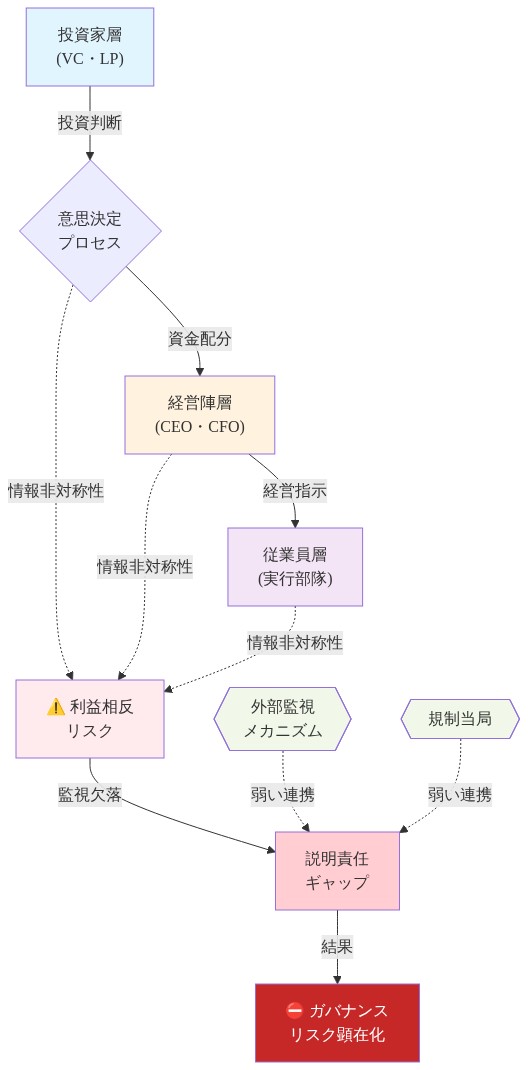 ベンチャーキャピタル統治における説明責任ギャップを示す構造図。投資家層から経営陣層、従業員層への階層的な情報フローを示し、各レイヤー間の情報非対称性（点線）を可視化。利益相反リスクが説明責任ギャップを生成し、外部監視メカニズムと規制当局の連携が弱いため、最終的にガバナンスリスクが顕在化することを表現。