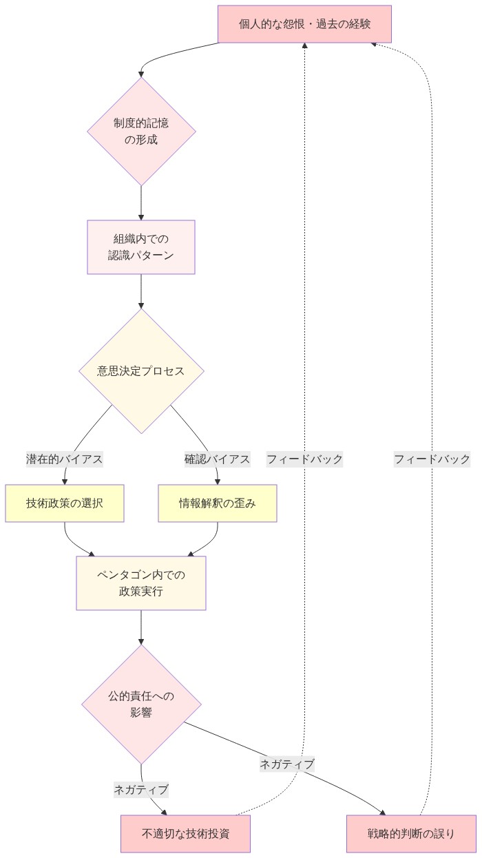 制度的記憶がペンタゴン内の技術政策決定に与えるバイアスリスクを示すフロー図。個人的な怨恨や過去の経験から始まり、組織内での認識パターンを形成し、意思決定プロセスで確認バイアスや潜在的バイアスを通じて技術政策の選択に影響を与え、最終的に公的責任に対してネガティブな影響（不適切な技術投資や戦略的判断の誤り）をもたらすサイクルを表現。フィードバックループにより、これらの結果が再び個人的な怨恨を強化する構造を示している。