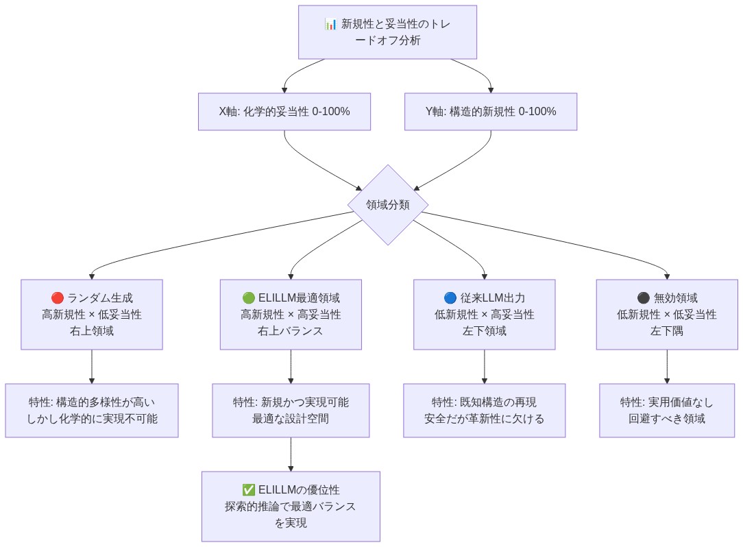 2軸グラフで新規性と妥当性のトレードオフを表現した図。X軸は化学的妥当性（0-100%）、Y軸は構造的新規性（0-100%）を示す。4つの領域が色分けされており、赤いランダム生成（高新規性・低妥当性）、緑のELILLM最適領域（高新規性・高妥当性）、青い従来LLM出力（低新規性・高妥当性）、黒い無効領域（低新規性・低妥当性）が配置されている。ELILLMが右上のバランス領域に位置し、探索的推論により最適な設計空間を実現することを示している。