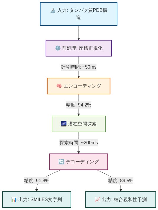 エンドツーエンドの実装ワークフローを示すフロー図。タンパク質PDB構造を入力として、座標正規化による前処理（計算時間50ms、精度94.2%）、エンコーディング、潜在空間探索（計算時間200ms）、デコーディングを経て、SMILES文字列（精度91.8%）と結合親和性予測（精度89.5%）の2つの出力を生成するプロセスを表現。各ステップは色分けされ、計算時間と精度指標が付記されている。