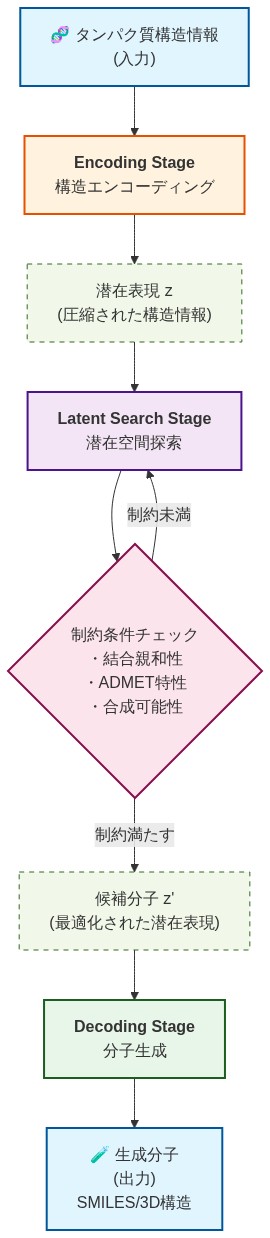 ELILLM（Exploration-Augmented Latent Inference for LLMs）の3段階フレームワークアーキテクチャを示す図。上から順に、タンパク質構造情報を入力として受け取るEncoding Stage（構造エンコーディング）、潜在空間内で結合親和性・ADMET特性・合成可能性などの制約条件を満たす候補分子を探索するLatent Search Stage（潜在空間探索）、最適化された潜在表現から実際の分子構造を生成するDecoding Stage（分子生成）の3つのステージが縦方向に配置されている。各ステージ間では潜在表現zが受け渡され、制約条件チェックで満たされない場合は探索ステージにフィードバックされる。最終的にSMILES形式または3D構造の生成分子が出力される。