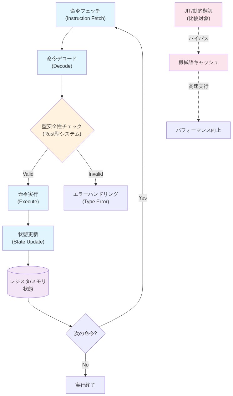 インタプリタベース実行モデルの処理フロー図。命令フェッチから始まり、命令デコード、Rust型システムによる型安全性チェック、命令実行、状態更新のサイクルを示す。各ステップを経てレジスタ/メモリ状態が更新され、次の命令があれば再度フェッチに戻る。また、JIT/動的バイナリ翻訳による機械語キャッシュとの比較を点線で表現し、インタプリタ方式との違いを明確化している。