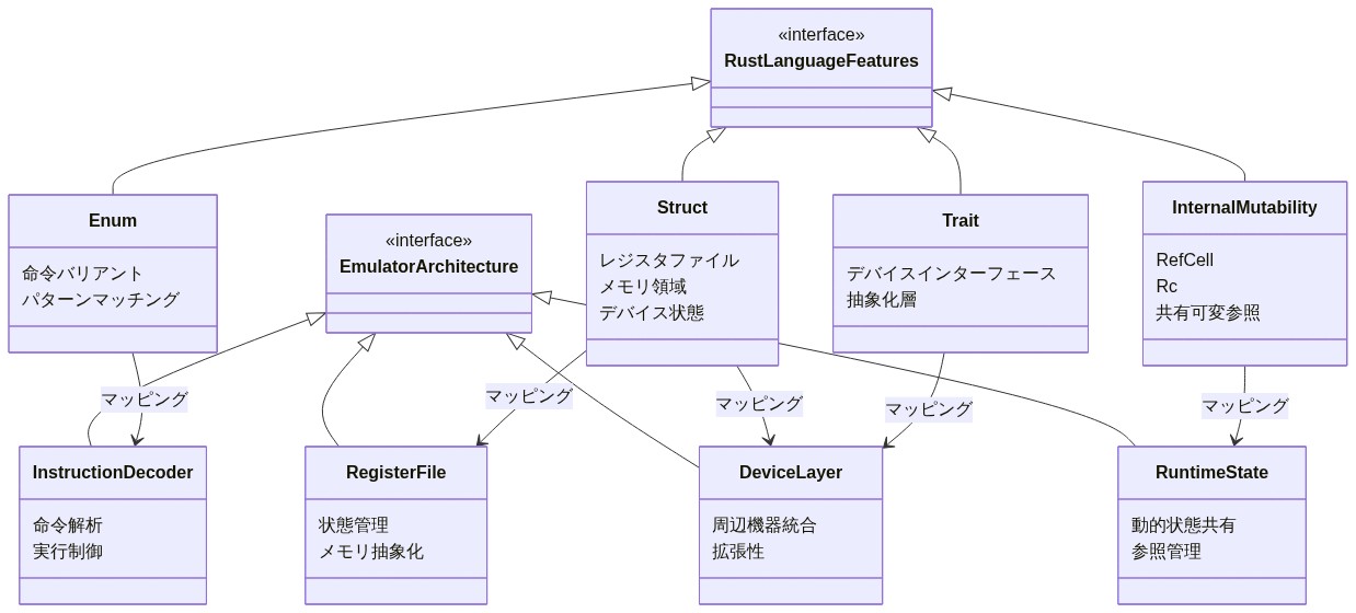 Rustの言語機能（enum、struct、trait、RefCell/Rc）とエミュレータ設計要素（命令デコーダ、レジスタファイル、デバイスレイヤ、ランタイム状態）の対応関係を示すクラス図。左側のRust言語機能が右側のエミュレータアーキテクチャ要素にマッピングされる構造を表現。