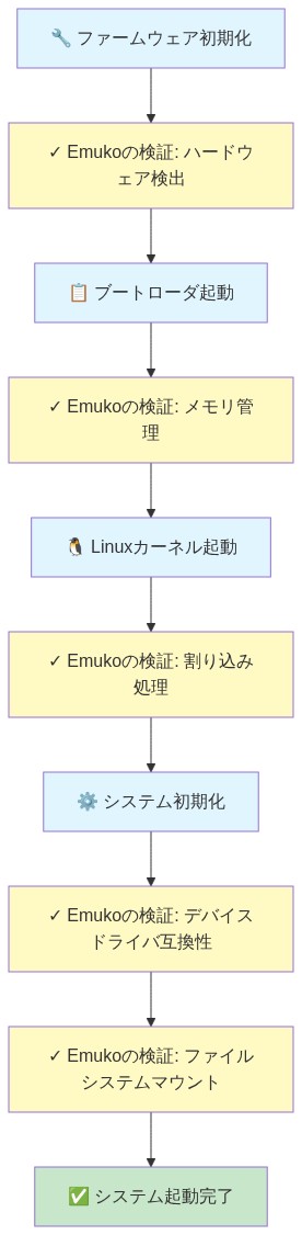Linuxカーネルブートシーケンスの段階的フロー図。ファームウェア初期化からシステム起動完了までの4つの主要段階を示し、各段階でEmukoが実施する検証項目（ハードウェア検出、メモリ管理、割り込み処理、デバイスドライバ互換性、ファイルシステムマウント）を並列表示。青色でブートプロセスの各段階、黄色でEmukoの検証機能、緑色で完了状態を表現。