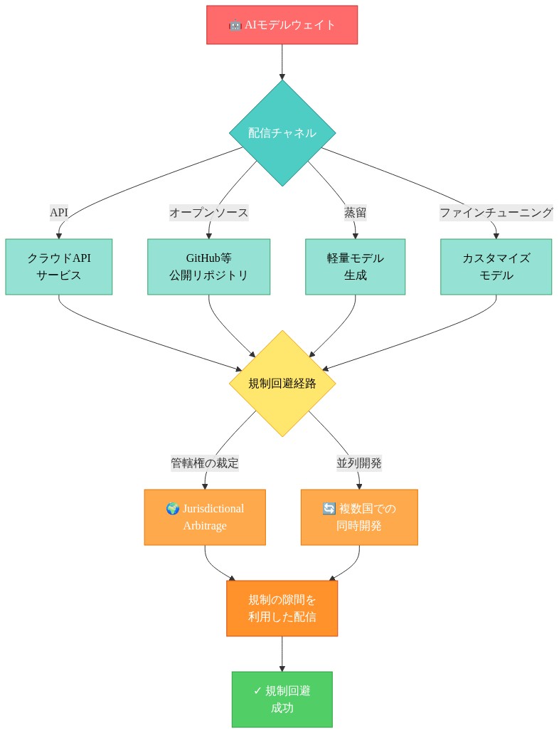AIモデルウェイトから始まる複製・配信メカニズムを示すデータフロー図。モデルウェイトは4つの配信チャネル（クラウドAPI、GitHub等のオープンソースリポジトリ、蒸留による軽量モデル生成、ファインチューニングによるカスタマイズモデル）に分岐する。これらすべてが規制回避経路に集約され、管轄権の裁定（Jurisdictional Arbitrage）と複数国での並列開発という2つの回避戦略を経由して、規制の隙間を利用した配信に至り、最終的に規制回避が成功する流れを表現している。
