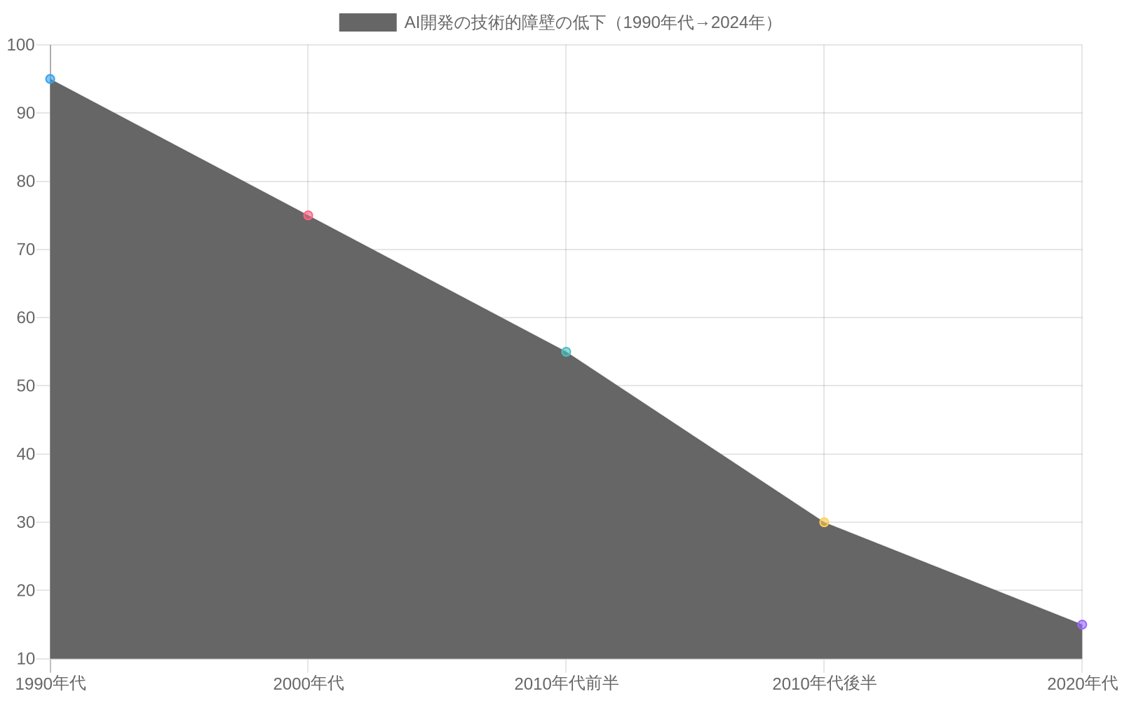 1990年代から2024年にかけてAI開発の技術的障壁が95から15へ低下する一方で、オープンソースフレームワーク（PyTorch、TensorFlow）の利用可能性が5から95へ、公開データセットが10から98へ、計算リソースアクセスが5から92へ急速に向上したことを示す複数系列の折れ線グラフ。