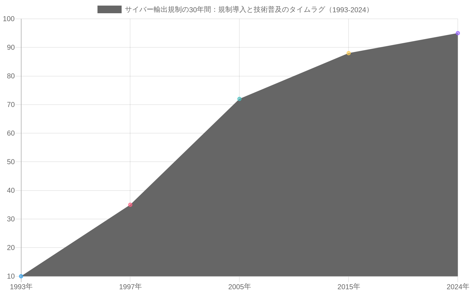 1993年から2024年にかけてのサイバー輸出規制の有効性と技術普及速度の推移を示す折れ線グラフ。赤線は規制の有効性が85から8へと急速に低下する様子を、緑線は技術普及速度が10から95へと上昇する様子を表現。Clipper Chip（1993年）、PGP（1997年）、FinFisher/Pegasus（2015年）の主要な規制・技術イベントを時系列で標記。規制の試みが常に技術進化に後れを取る逆相関の関係を視覚化。