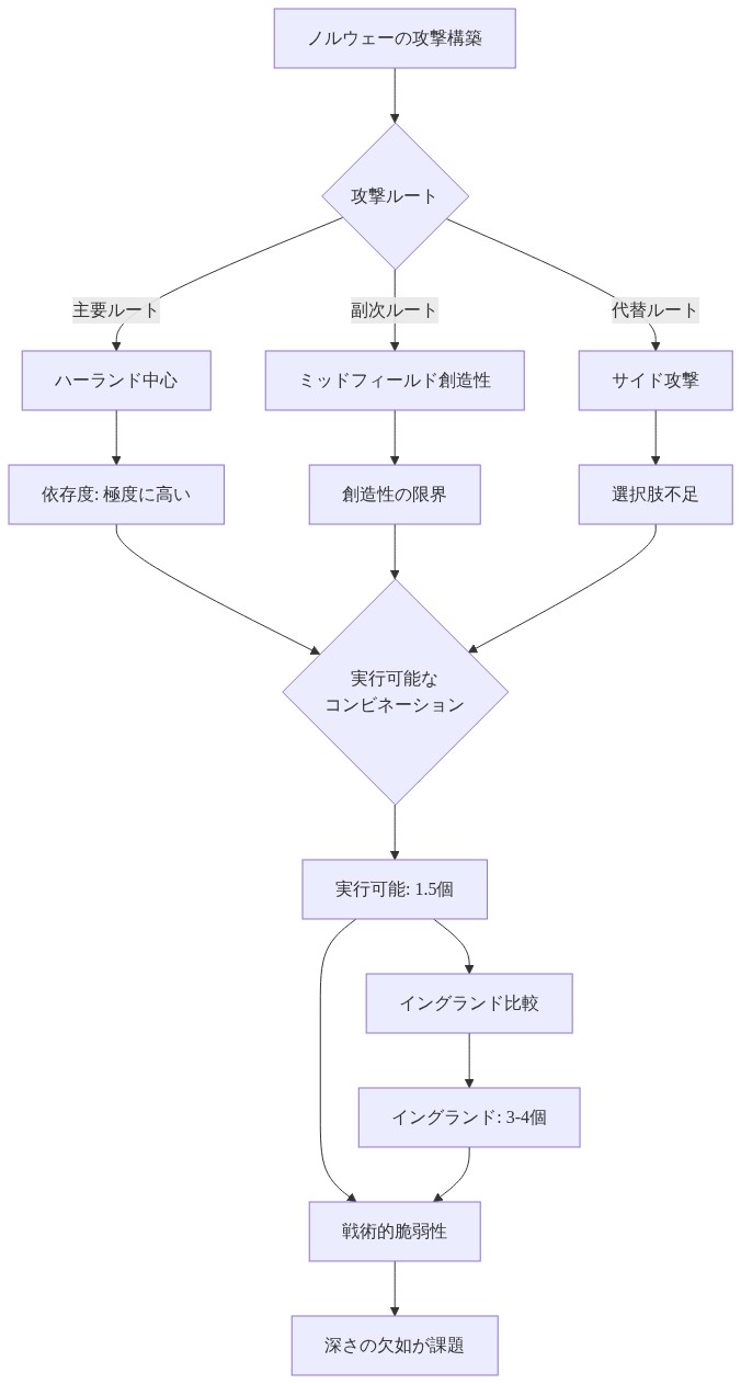 ノルウェーの攻撃オプション構造を示すフロー図。ハーランド中心の主要ルート、ミッドフィールド創造性の副次ルート、サイド攻撃の代替ルートの3つの攻撃経路から、実行可能なコンビネーションが1.5個に限定されることを可視化。イングランドの3-4個のコンビネーション選択肢との比較により、ノルウェーの戦術的脆弱性と深さの欠如を強調している。