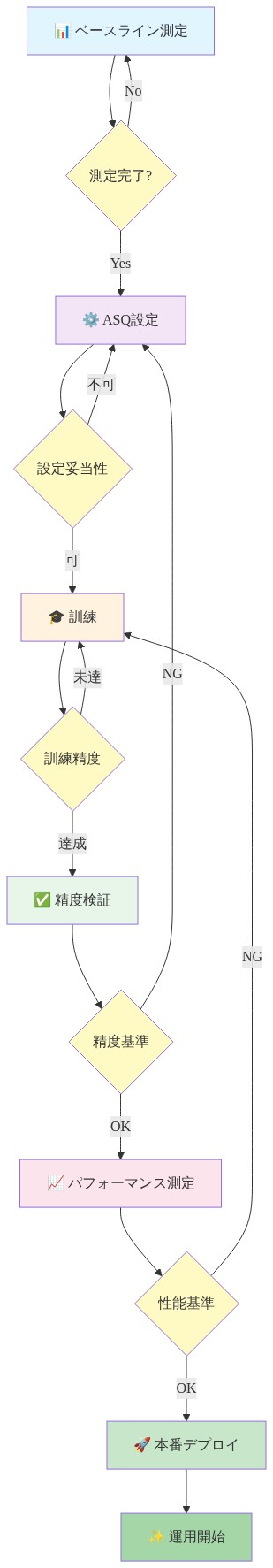 ASQ検証ワークフローの6つの主要ステップ(ベースライン測定→ASQ設定→訓練→精度検証→パフォーマンス測定→本番デプロイ)を上から下へ流れるフロー図。各ステップ間に判定ポイント(Yes/No、OK/NG)を配置し、不合格時は前のステップへのループバックを示す。ステップごとに色分けされており、判定ポイントは黄色で統一されている。