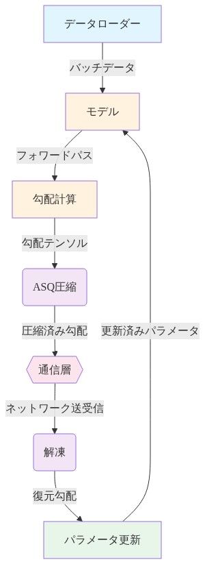 既存MLパイプラインへのASQ統合を示すアーキテクチャ図。データローダーからバッチデータを受け取ったモデルがフォワードパスを実行し、勾配計算を行う。計算された勾配テンソルはASQ圧縮モジュールで圧縮され、通信層を経由してネットワーク送受信される。受信側で解凍処理を行い、復元された勾配によってパラメータが更新され、更新済みパラメータがモデルにフィードバックされる一連のフロー。