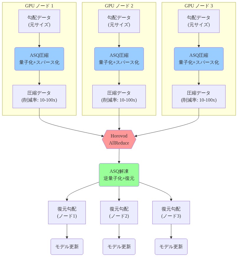複数GPU ノード(ノード1、2、3)における Horovod 統合 ASQ 圧縮アーキテクチャを示す図。各ノードで勾配データが ASQ 圧縮(量子化とスパース化)により 10-100 倍削減され、Horovod AllReduce 操作を経由して集約される。その後、ASQ 解凍(逆量子化と復元)により各ノードで復元勾配が得られ、モデル更新に使用される。通信帯域幅削減と同期オーバーヘッド低減を実現する全体フロー。