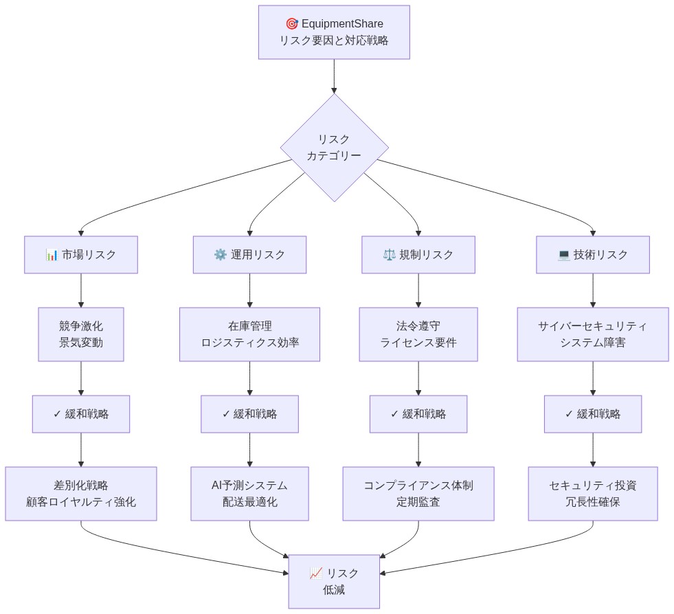 EquipmentShareが直面する4つのリスクカテゴリー(市場リスク、運用リスク、規制リスク、技術リスク)と、各カテゴリーに対応する具体的な緩和戦略を示すマトリックス図。市場リスクには差別化戦略、運用リスクにはAI予測システム、規制リスクにはコンプライアンス体制、技術リスクにはセキュリティ投資が対応付けられており、すべての戦略がリスク低減に収束する構造を表現。