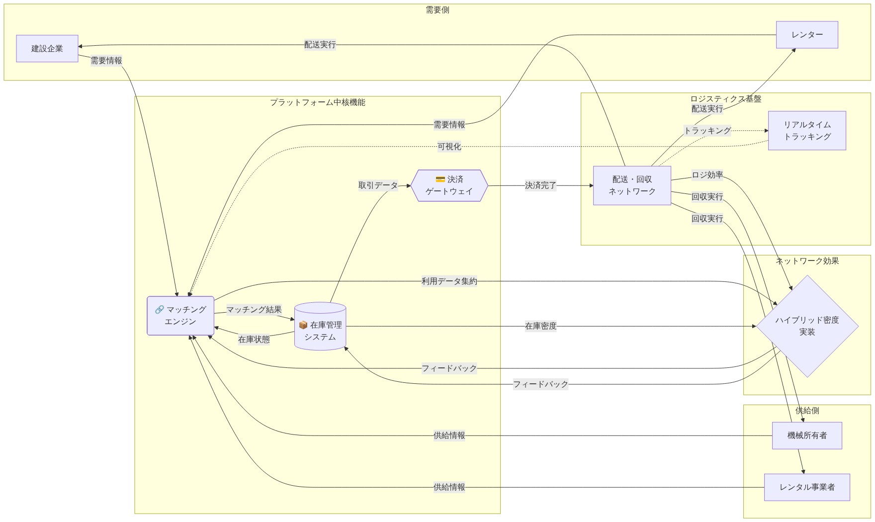 EquipmentShareプラットフォームの参照アーキテクチャを示す図。左側に需要側(建設企業・レンター)、右側に供給側(機械所有者・レンタル事業者)を配置。中央にプラットフォーム中核機能として、マッチングエンジン、在庫管理システム、決済ゲートウェイを配置。下部にロジスティクス基盤(配送・回収ネットワーク、リアルタイムトラッキング)を配置。これらの要素が相互に連携し、ハイブリッド密度とネットワーク効果を実装する構造を表現。