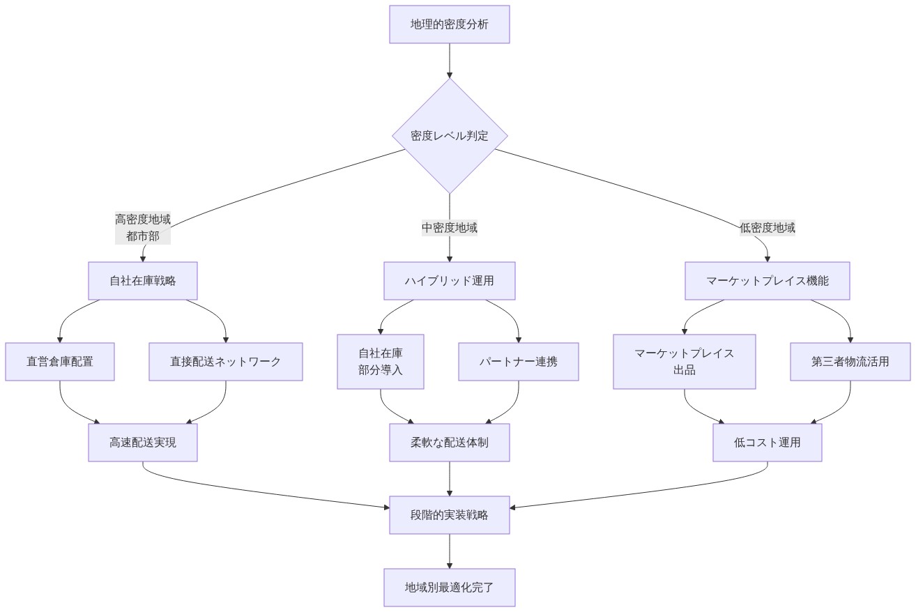地理的密度に基づいた3段階の運用パターン戦略を示すフロー図。高密度地域(都市部)では自社在庫と直接配送により高速配送を実現、中密度地域ではハイブリッド運用で自社在庫とパートナー連携を組み合わせ、低密度地域ではマーケットプレイス機能と第三者物流で低コスト運用を実現する。これらが段階的実装戦略に統合される。
