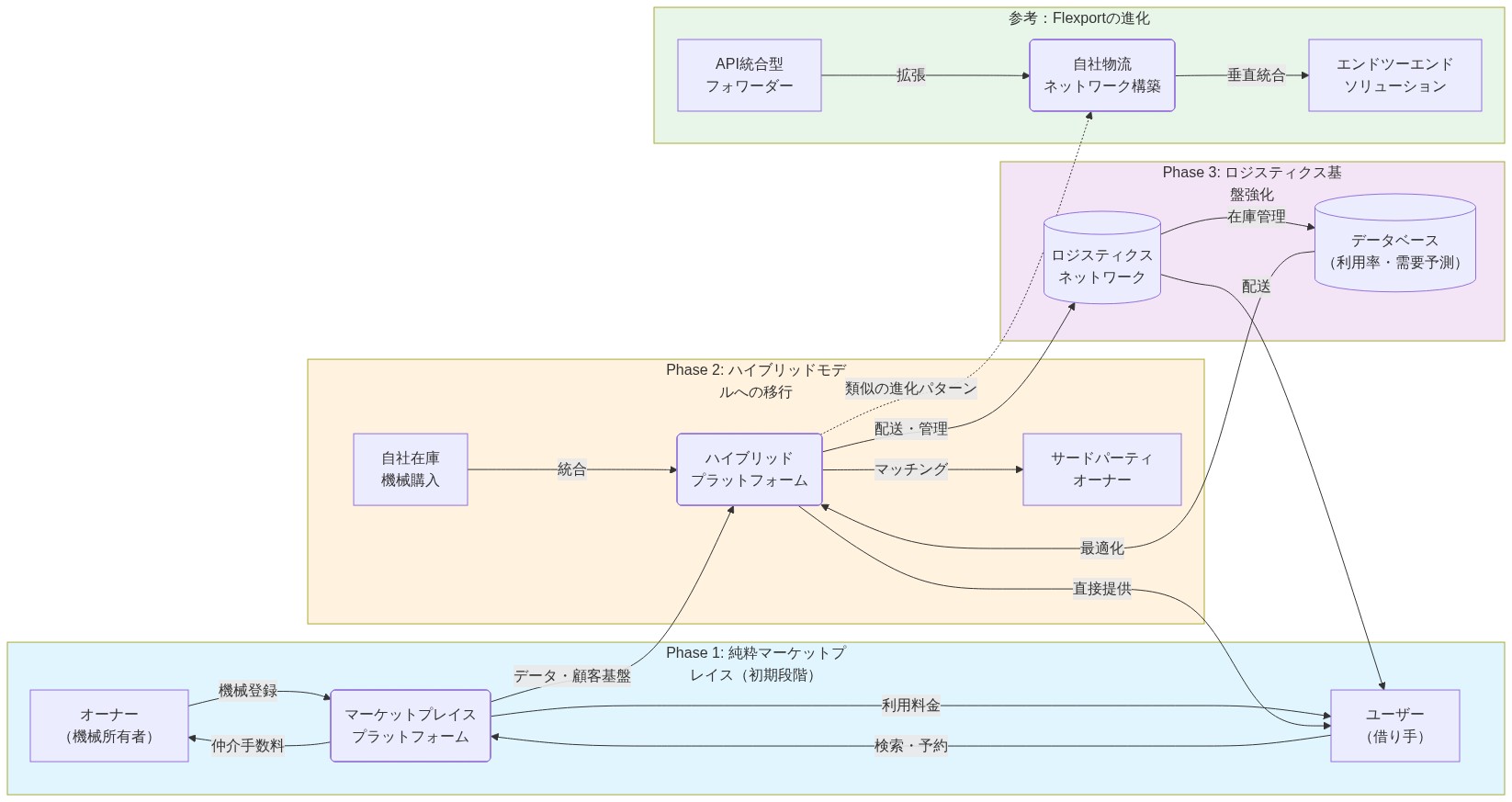 EquipmentShareのビジネスモデル進化を3段階で示す図。Phase 1では、オーナーとユーザーがマーケットプレイスを通じて仲介される純粋なマーケットプレイスモデル。Phase 2では、自社在庫機械購入により、マーケットプレイスがハイブリッドプラットフォームに進化し、サードパーティオーナーと直接提供の両方を統合。Phase 3では、ロジスティクスネットワークとデータベースが追加され、配送管理と需要予測による最適化が実現。参考として、Flexportの類似した進化パターン(API統合型フォワーダーから自社物流ネットワーク構築を経てエンドツーエンドソリューションへ)も示されている。
