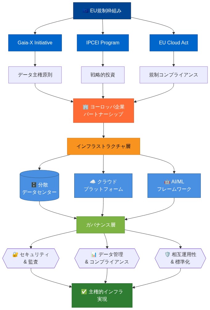 ヨーロッパ主権的インフラアーキテクチャの参照設計図。上部のEU規制枠組み（Gaia-X Initiative、IPCEIプログラム、EU Cloud Act）から、データ主権原則、戦略的投資、規制コンプライアンスを経由して、ヨーロッパ企業パートナーシップに集約される。その下のインフラストラクチャ層では、分散データセンター、クラウドプラットフォーム、AI/MLフレームワークが並列配置される。これらはガバナンス層に統合され、セキュリティ&監査、データ管理&コンプライアンス、相互運用性&標準化の3つの外部インターフェース（六角形）を通じて、最終的に主権的インフラの実現に至る構造を示す。