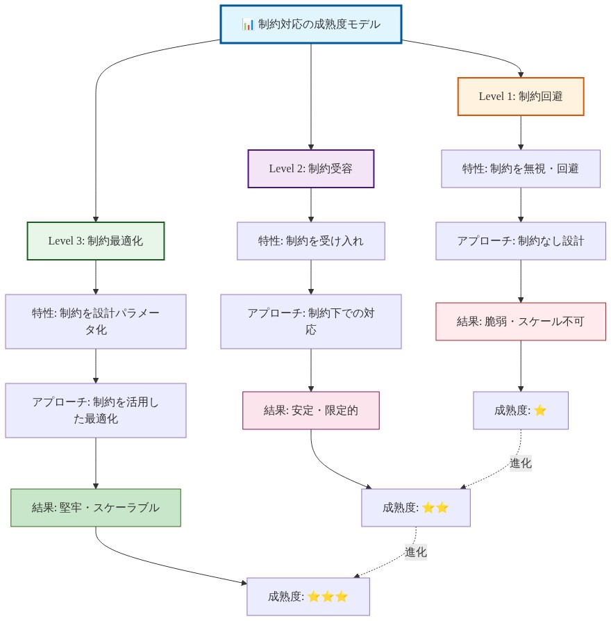 制約対応の成熟度を3段階で示す進化パターン図。Level 1（制約回避）では制約を無視し脆弱な設計となり、Level 2（制約受容）では制約を受け入れ安定した対応をし、Level 3（制約最適化）では制約を設計パラメータとして活用し堅牢でスケーラブルな結果を得る。各レベルは矢印で段階的に進化することを示している。