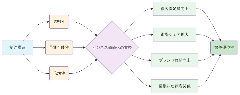 制約構造が透明性、予測可能性、信頼性の3つの要素を生み出し、これらがビジネス価値変換プロセスを通じて、顧客満足度向上、市場シェア拡大、ブランド価値向上、長期的な顧客関係という4つのビジネス成果に変換され、最終的に競争優位性を実現するバリューチェーンを示す図