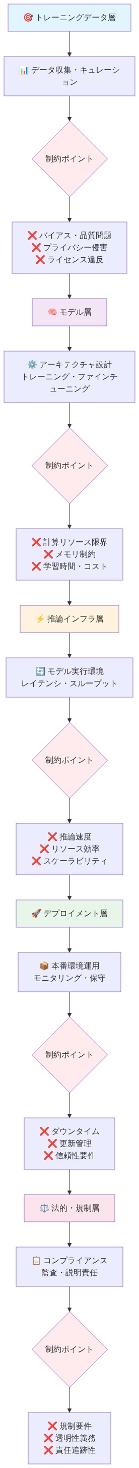 AIモデルのフルスタック制約アーキテクチャを示す5層構造図。上からトレーニングデータ層（バイアス・プライバシー・ライセンス制約）、モデル層（計算リソース・メモリ・コスト制約）、推論インフラ層（速度・効率・スケーラビリティ制約）、デプロイメント層（ダウンタイム・更新・信頼性制約）、法的・規制層（規制・透明性・責任追跡性制約）へと流れ、各層での具体的な制約ポイントを可視化したデータフロー図。