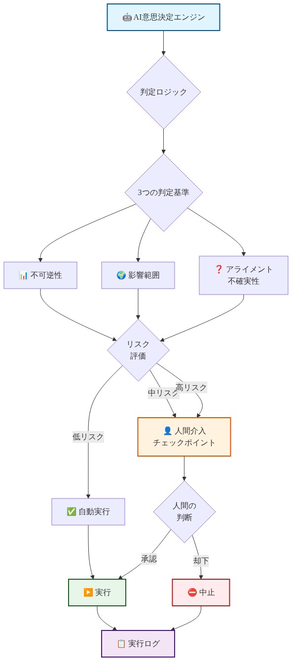 ハイブリッドインテリジェンスシステムのアーキテクチャを示す図。AI意思決定エンジンから判定ロジックへ流れ、3つの判定基準(不可逆性、影響範囲、アライメント不確実性)を経由してリスク評価を実施。低リスクは自動実行、中・高リスクは人間介入チェックポイントで人間の判断を経て実行または中止となり、最終的に実行ログに記録される一連のプロセスを表示。