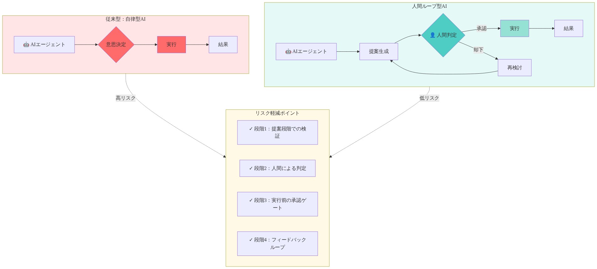 従来型自律型AIと人間ループ型AIの意思決定プロセスの比較図。従来型は、AIエージェントが独立して意思決定し直接実行するフロー(赤色で高リスク表示)。人間ループ型は、AIが提案を生成し、人間が判定・承認するゲートを経て実行するフロー(青緑色で低リスク表示)。右側にはリスク軽減ポイント4つを列挙:提案段階での検証、人間による判定、実行前の承認ゲート、フィードバックループ。